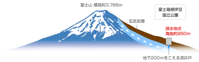 富士の湧水産地 富士箱根伊豆国立公園